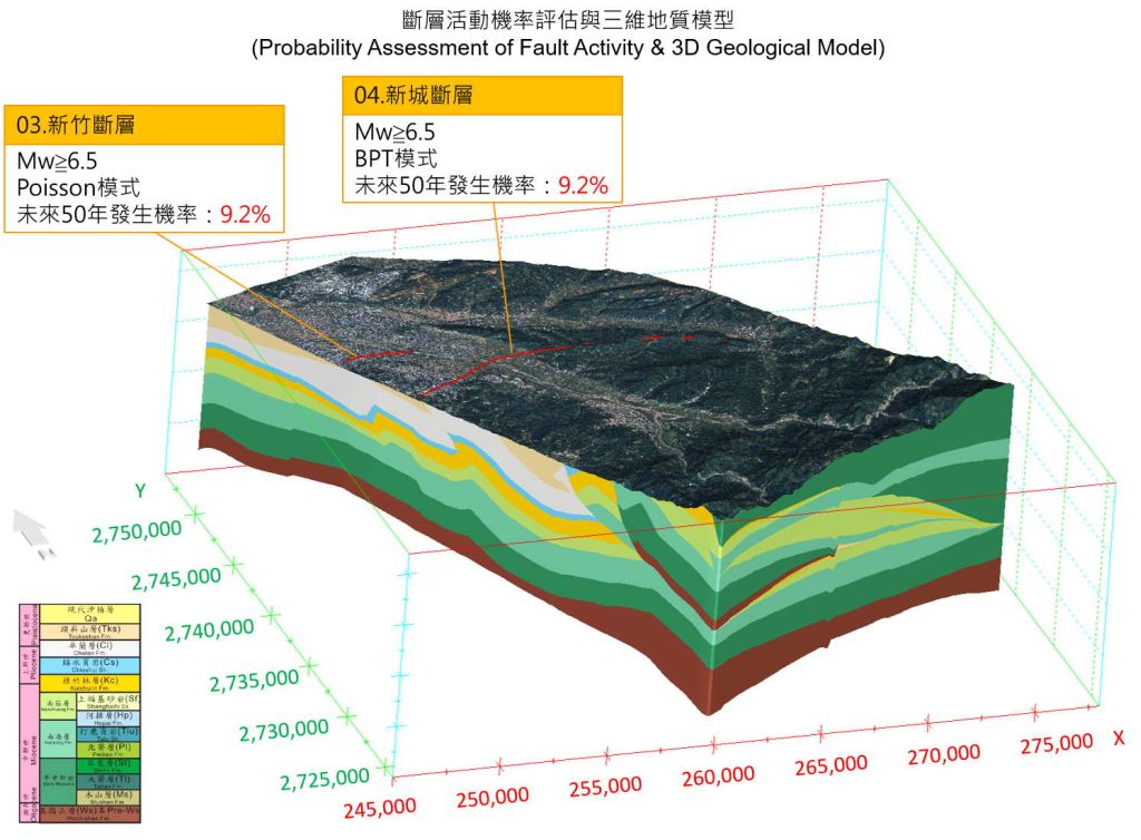 Probability assessment of fault activity and 3D geological model